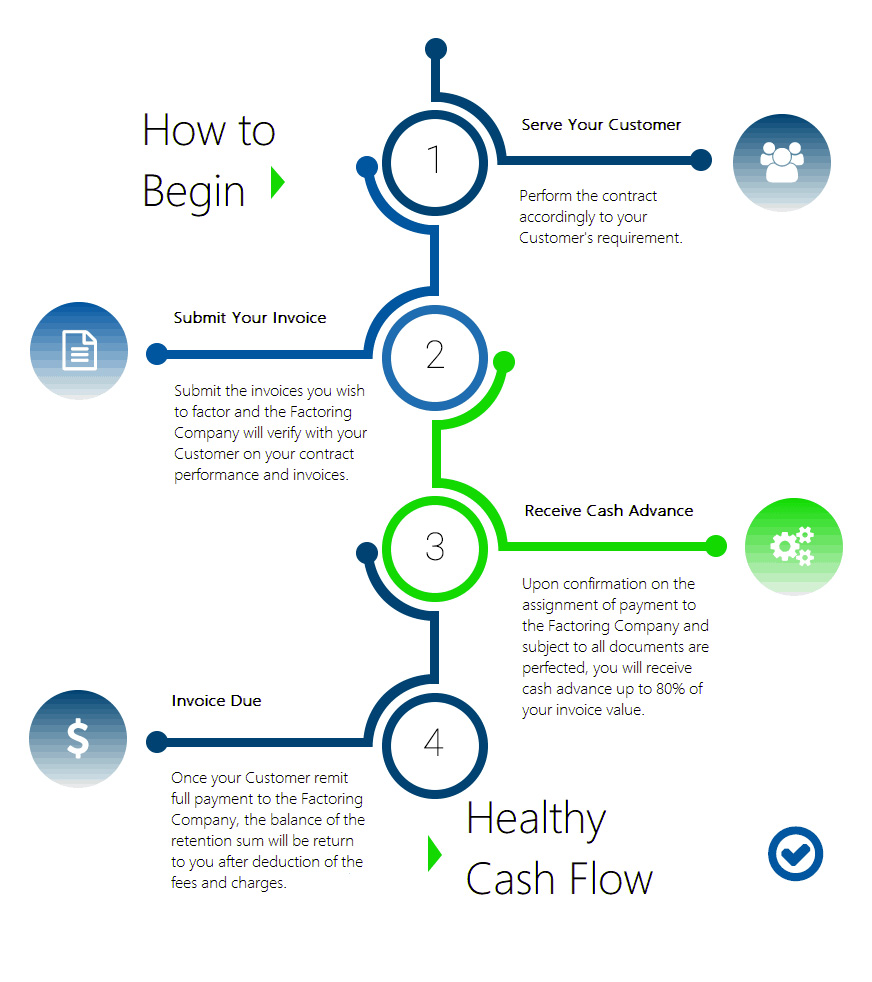 factoring-process Malaysia